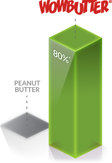 Bar graph comparison showing that WOWBUTTER is 80 percent better than peanut butter